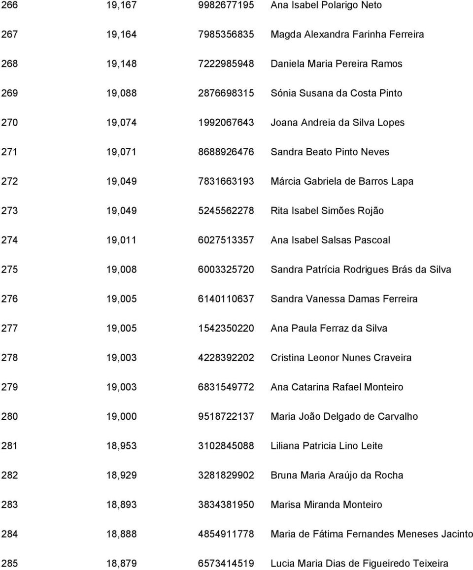 Rojão 274 19,011 6027513357 Ana Isabel Salsas Pascoal 275 19,008 6003325720 Sandra Patrícia Rodrigues Brás da Silva 276 19,005 6140110637 Sandra Vanessa Damas Ferreira 277 19,005 1542350220 Ana Paula