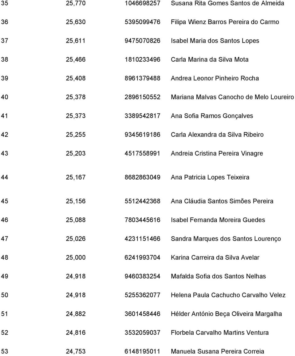 Alexandra da Silva Ribeiro 43 25,203 4517558991 Andreia Cristina Pereira Vinagre 44 25,167 8682863049 Ana Patricia Lopes Teixeira 45 25,156 5512442368 Ana Cláudia Santos Simões Pereira 46 25,088