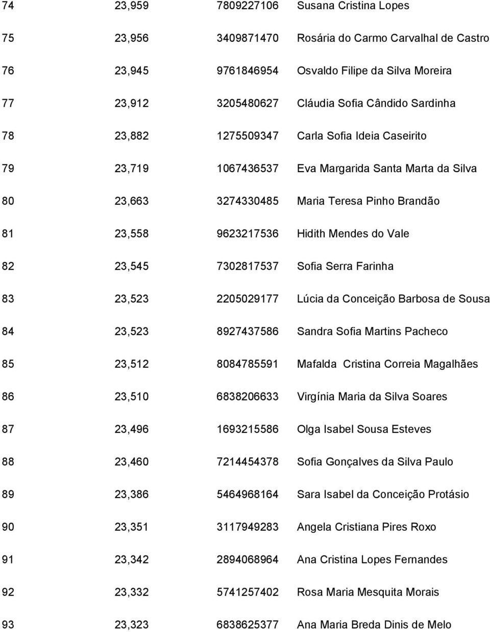 Vale 82 23,545 7302817537 Sofia Serra Farinha 83 23,523 2205029177 Lúcia da Conceição Barbosa de Sousa 84 23,523 8927437586 Sandra Sofia Martins Pacheco 85 23,512 8084785591 Mafalda Cristina Correia