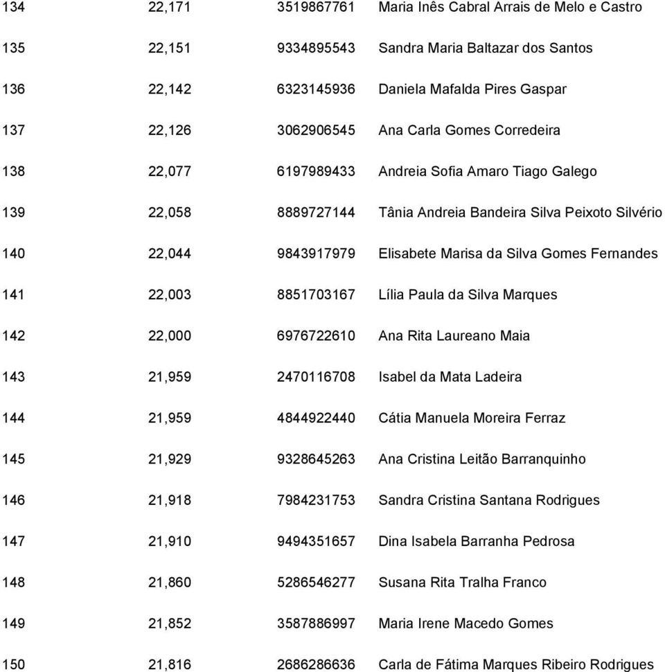 Fernandes 141 22,003 8851703167 Lília Paula da Silva Marques 142 22,000 6976722610 Ana Rita Laureano Maia 143 21,959 2470116708 Isabel da Mata Ladeira 144 21,959 4844922440 Cátia Manuela Moreira