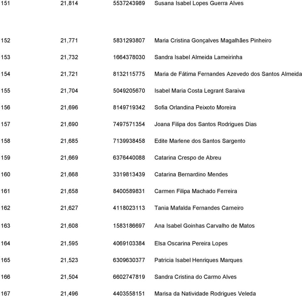 dos Santos Rodrigues Dias 158 21,685 7139938458 Edite Marlene dos Santos Sargento 159 21,669 6376440088 Catarina Crespo de Abreu 160 21,668 3319813439 Catarina Bernardino Mendes 161 21,658 8400589831