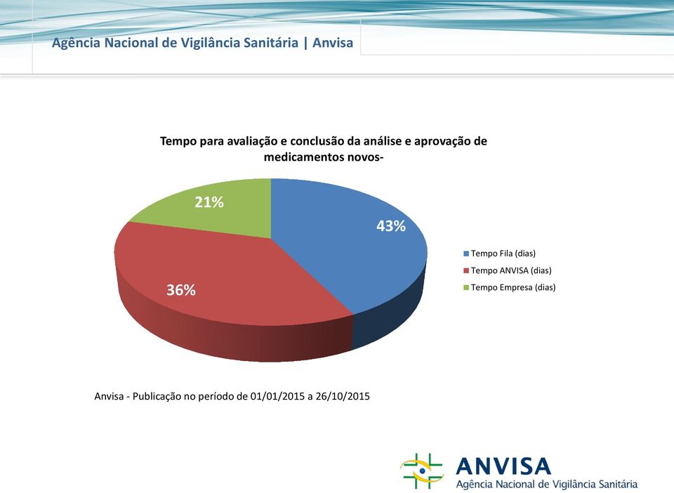 Fila (dias) Tempo ANVISA (dias) Tempo Empresa