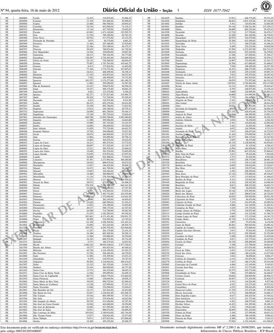 783,33 PE 2605400 Feira Nova 20.703 517.575,00 43.131,25 PE 2605459 Fernando de Noronha 2.675 56.175,00 4.681,25 PE 2605509 Ferreiros 11. 484 287.100,00 23.925,00 PE 2605608 Flores 22.166 554.