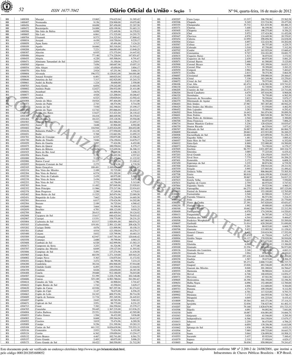 325,04 17.860,42 RS 4300034 Aceguá 4.430 110. 750, 04 9.229,17 RS 4300059 Água Santa 3.717 85.491,00 7.124,25 RS 4300109 Agudo 16.666 383.318,04 31.943,17 RS 4300208 Ajuricaba 7.221 166.083,00 13.