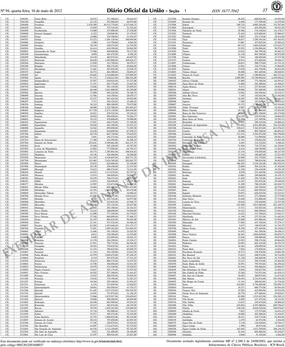 700,04 31.391,67 CE 2304707 Granja 52.223 1.201.128,96 100.094,08 CE 2304806 Granjeiro 4.590 114. 750, 00 9.562,50 CE 2304905 Groaíras 10.339 258.474,96 21.539,58 CE 2304954 Guaiúba 24.414 610.