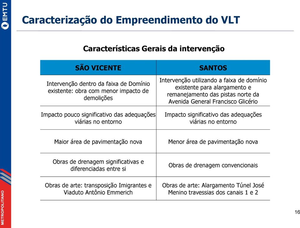 Glicério Impacto significativo das adequações viárias no entorno Maior área de pavimentação nova Menor área de pavimentação nova Obras de drenagem significativas e