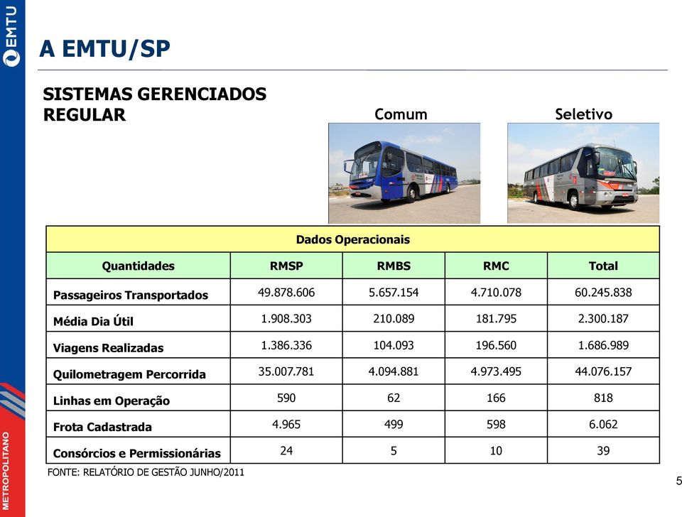 187 Viagens Realizadas 1.386.336 104.093 196.560 1.686.989 Quilometragem Percorrida 35.007.781 4.094.881 4.973.495 44.076.