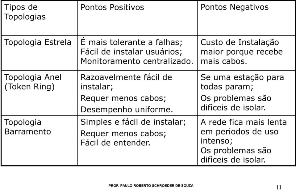 Simples e fácil de instalar; Requer menos cabos; Fácil de entender. Custo de Instalação maior porque recebe mais cabos.