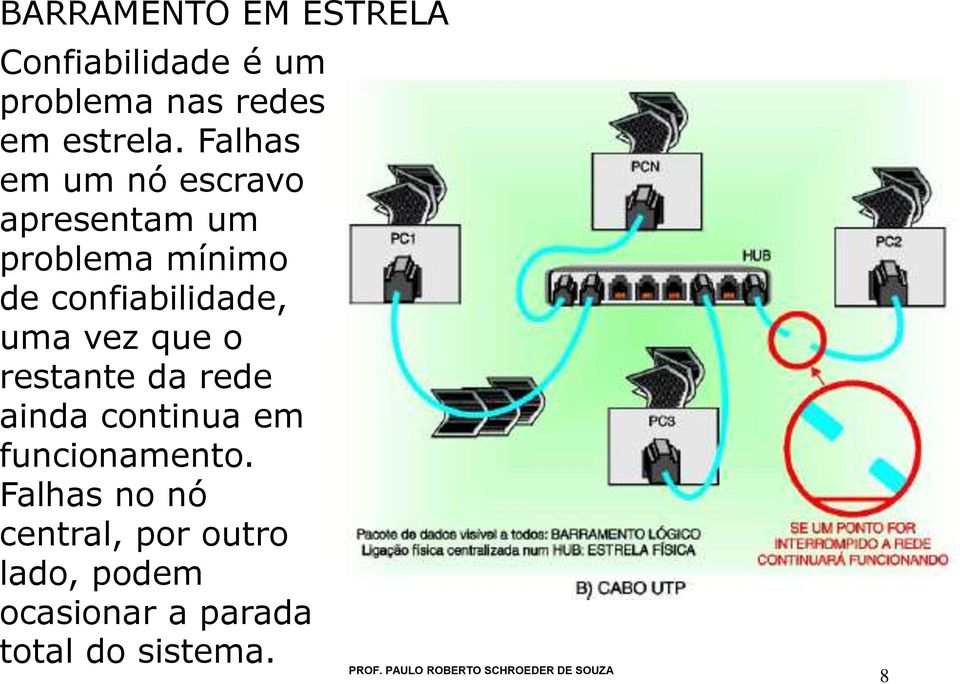 uma vez que o restante da rede ainda continua em funcionamento.