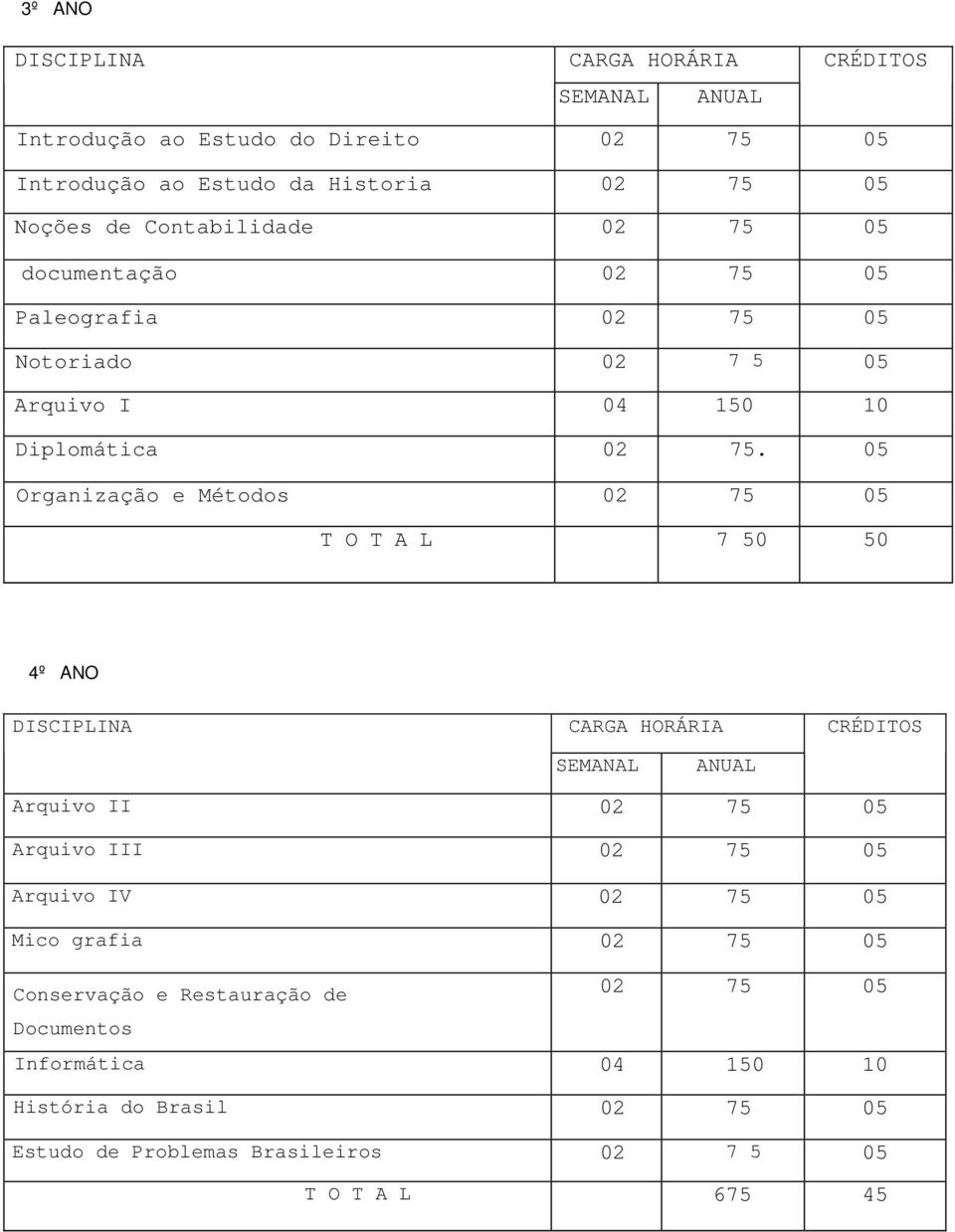 05 Organização e Métodos 02 75 05 T O T A L 7 50 50 4º ANO DISCIPLINA CARGA HORÁRIA CRÉDITOS SEMANAL ANUAL Arquivo II 02 75 05 Arquivo III 02 75 05