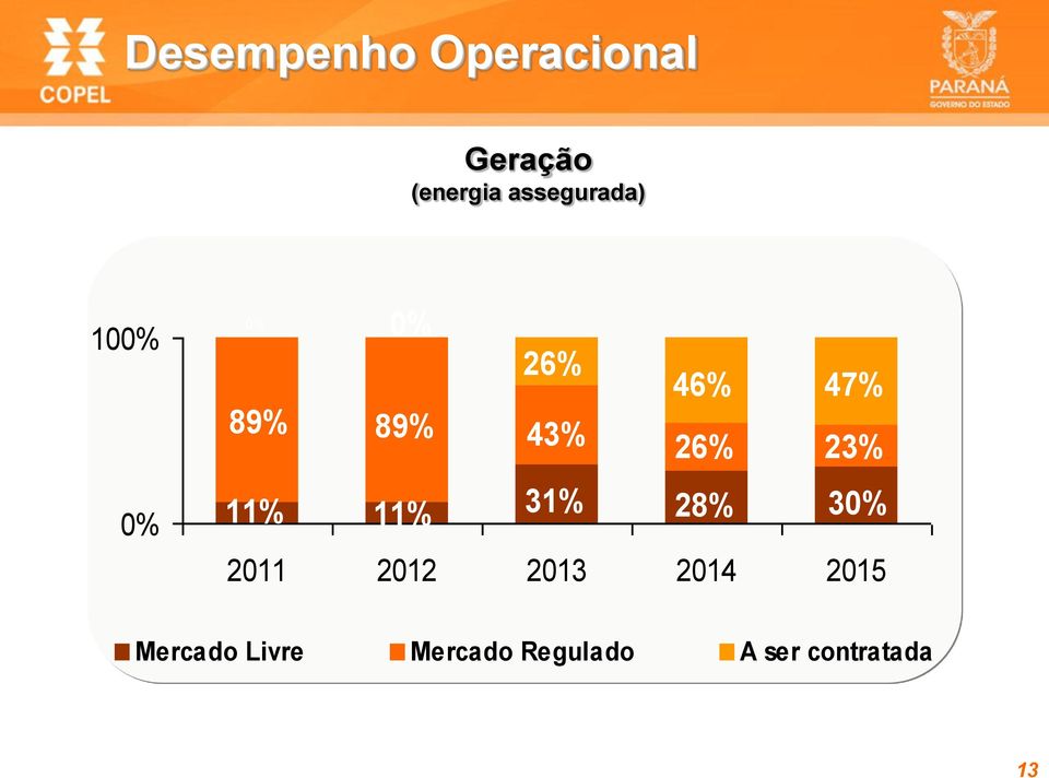 43% 26% 23% 11% 11% 31% 28% 30% 2011 2012 2013