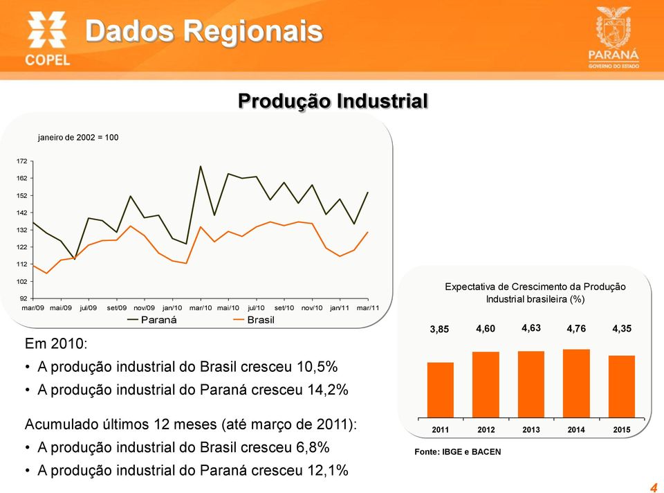 cresceu 14,2% Expectativa de Crescimento da Produção Industrial brasileira (%) 3,85 4,60 4,63 4,76 4,35 Acumulado últimos 12 meses (até março