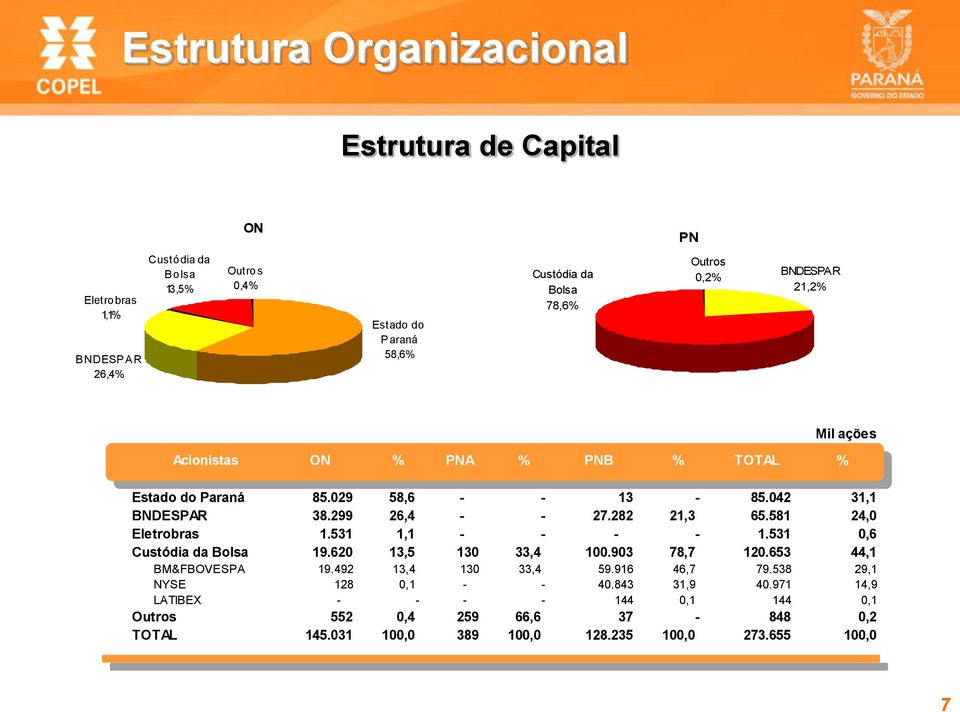 581 24,0 Eletrobras 1.531 1,1 - - - - 1.531 0,6 Custódia da Bolsa 19.620 13,5 130 33,4 100.903 78,7 120.653 44,1 BM&FBOVESPA 19.492 13,4 130 33,4 59.916 46,7 79.