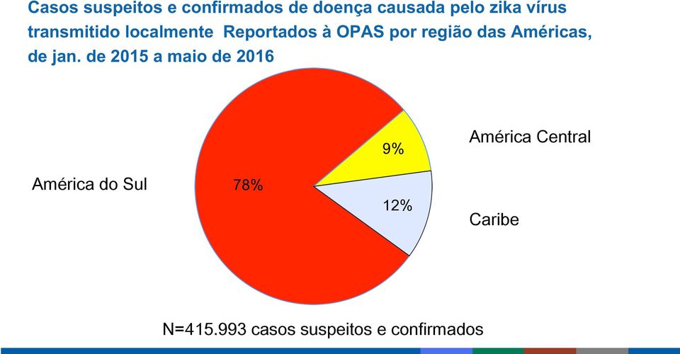 Américas, de jan.