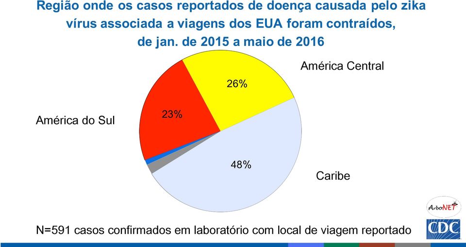 de 2015 a maio de 2016 26% América Central América do Sul 23% 48%