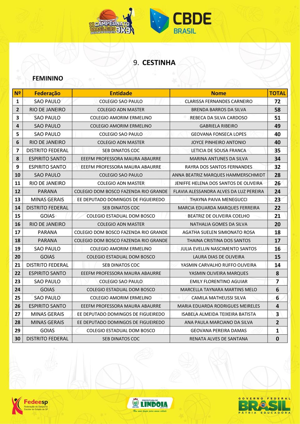 PINHEIRO ANTONIO 40 7 DISTRITO FEDERAL SEB DINATOS COC LETICIA DE SOUSA FRANCA 35 8 ESPIRITO SANTO EEEFM PROFESSORA MAURA ABAURRE MARINA ANTUNES DA SILVA 34 9 ESPIRITO SANTO EEEFM PROFESSORA MAURA