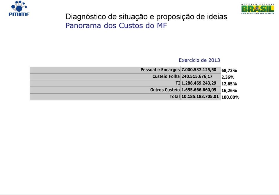 125,50 68,73% Custeio Folha 240.515.676,17 2,36% TI 1.288.469.
