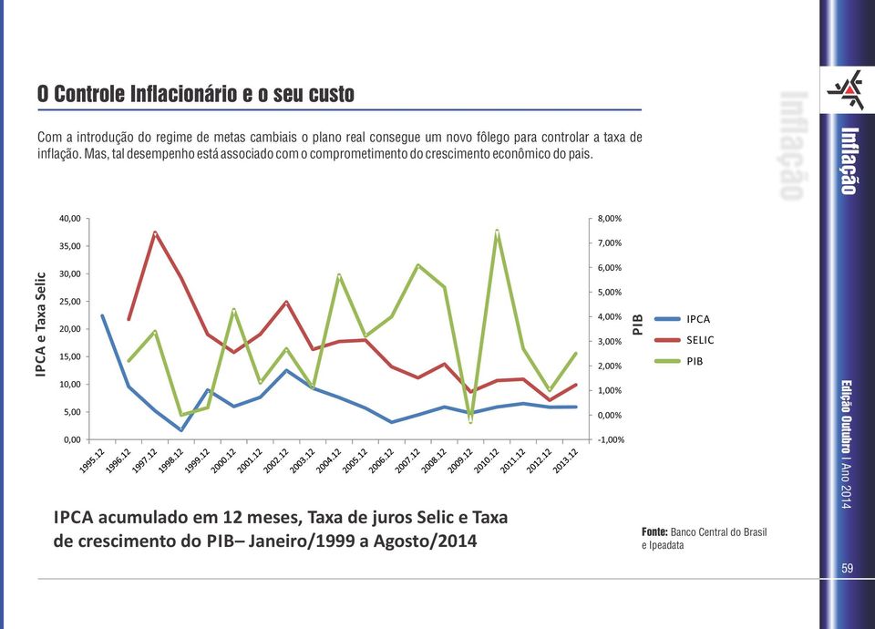 IPCA e Taxa Selic 4 35,00 3 25,00 2 15,00 1 5,00 IPCA acumulado em 12 meses, Taxa de juros Selic e Taxa de crescimento do PIB