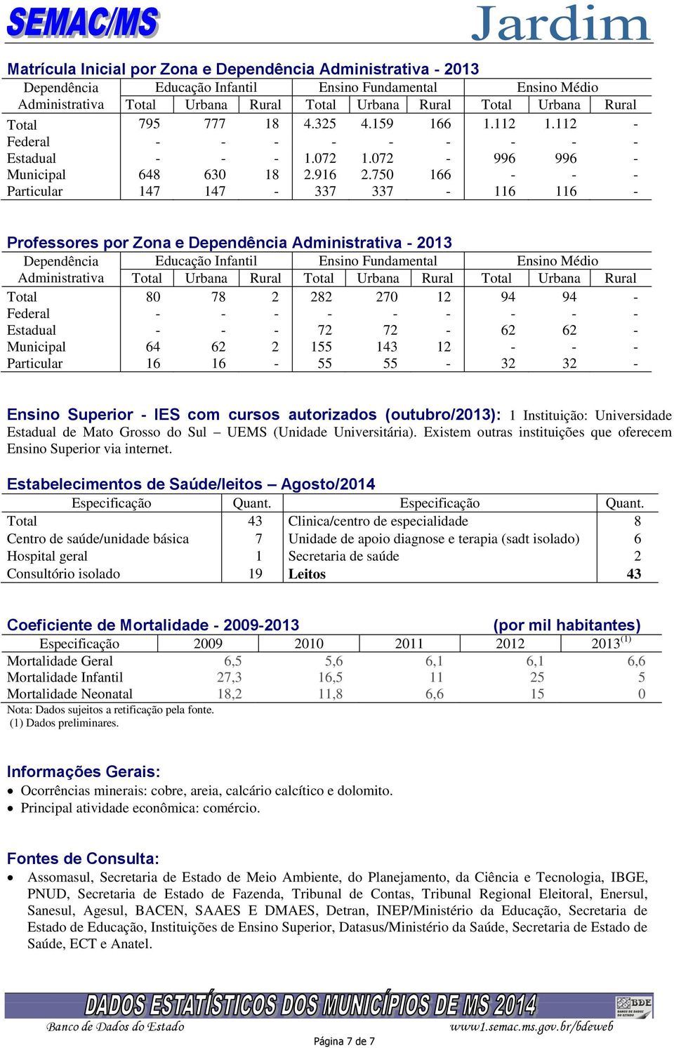 750 166 - - - Particular 147 147-337 337-116 116 - Professores por Zona e Dependência Administrativa - 2013 Dependência Educação Infantil Ensino Fundamental Ensino Médio Administrativa Total Urbana