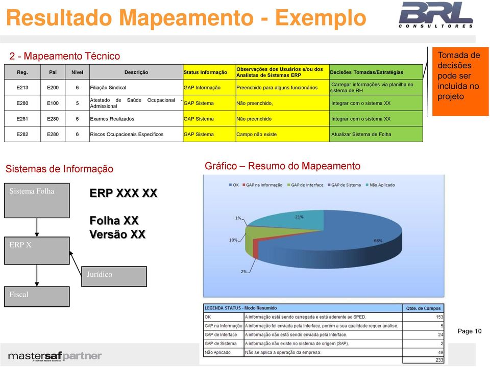 Decisões Tomadas/Estratégias Carregar informações via planilha no sistema de RH Atestado de Saúde Ocupacional - GAP Sistema Não preenchido, Integrar com o sistema XX Admissional Tomada de