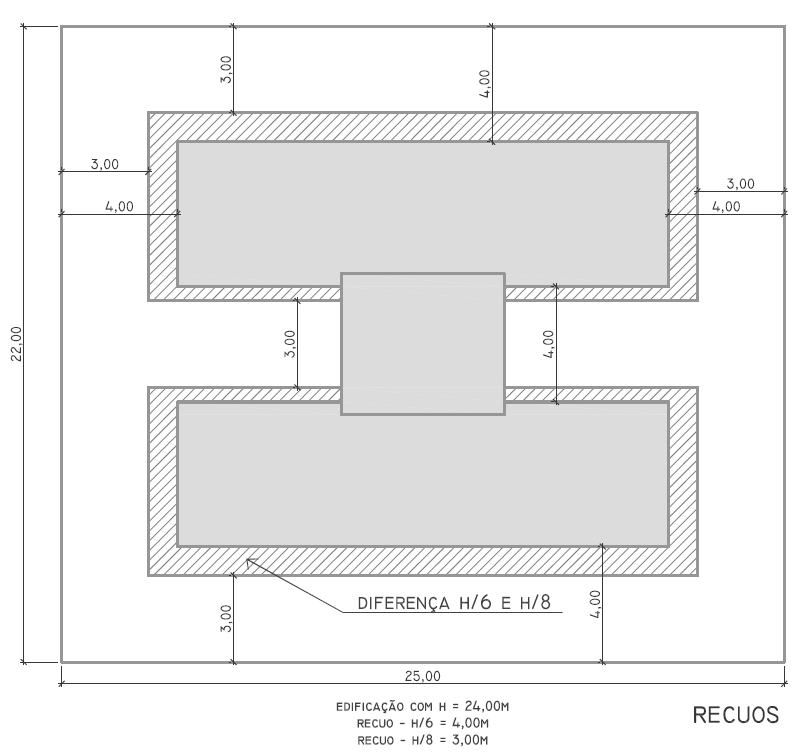 II. EXEMPLOS COMPARATIVOS Residência Multifamiliar Exemplo: Recuos COMPARATIVO ENTRE RECUOS CSE = H/6 COE = H/8 H (m) RECUO (m) H (m) RECUO (m) H < 4,00 1,50 H < 6,00 1,50 DE 4,01 A 12,00 2,00 DE