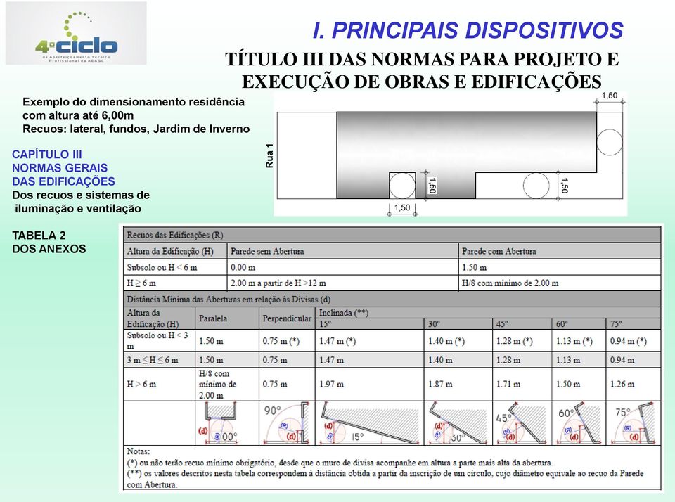 PRINCIPAIS DISPOSITIVOS TÍTULO III DAS NORMAS PARA PROJETO E EXECUÇÃO DE OBRAS