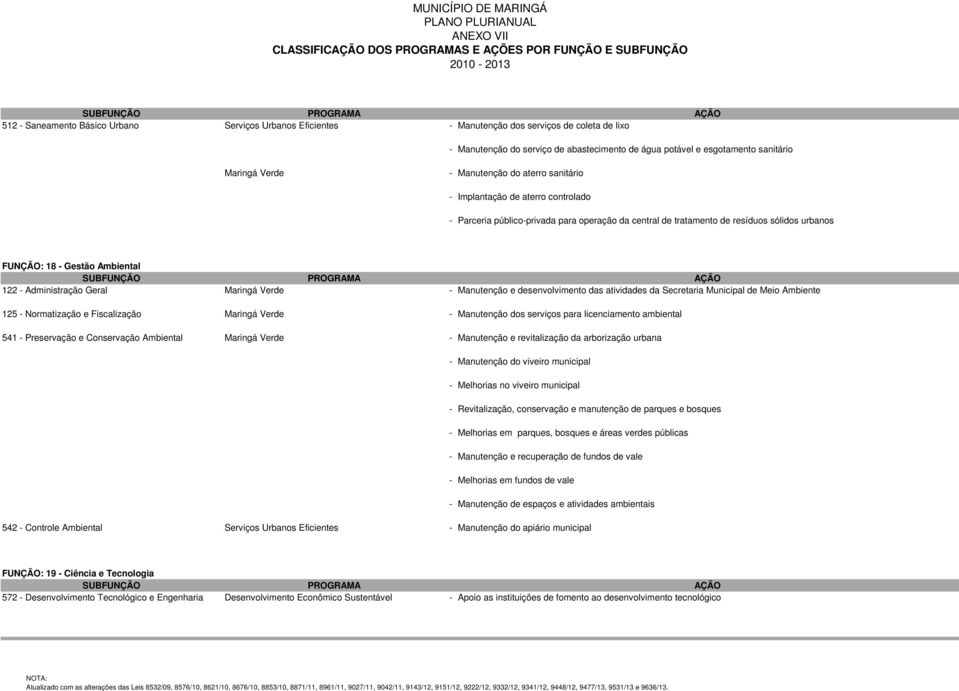 Administração Geral Maringá Verde - Manutenção e desenvolvimento das atividades da Secretaria Municipal de Meio Ambiente 125 - Normatização e Fiscalização Maringá Verde - Manutenção dos serviços para