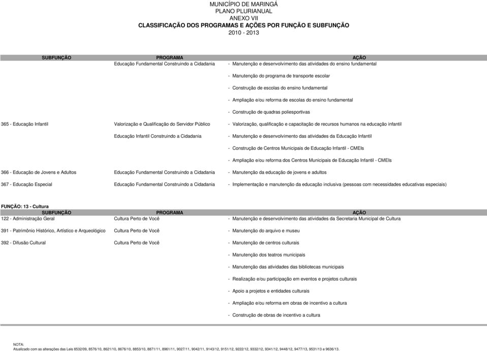 qualificação e capacitação de recursos humanos na educação infantil Educação Infantil Construindo a Cidadania - Manutenção e desenvolvimento das atividades da Educação Infantil - Construção de