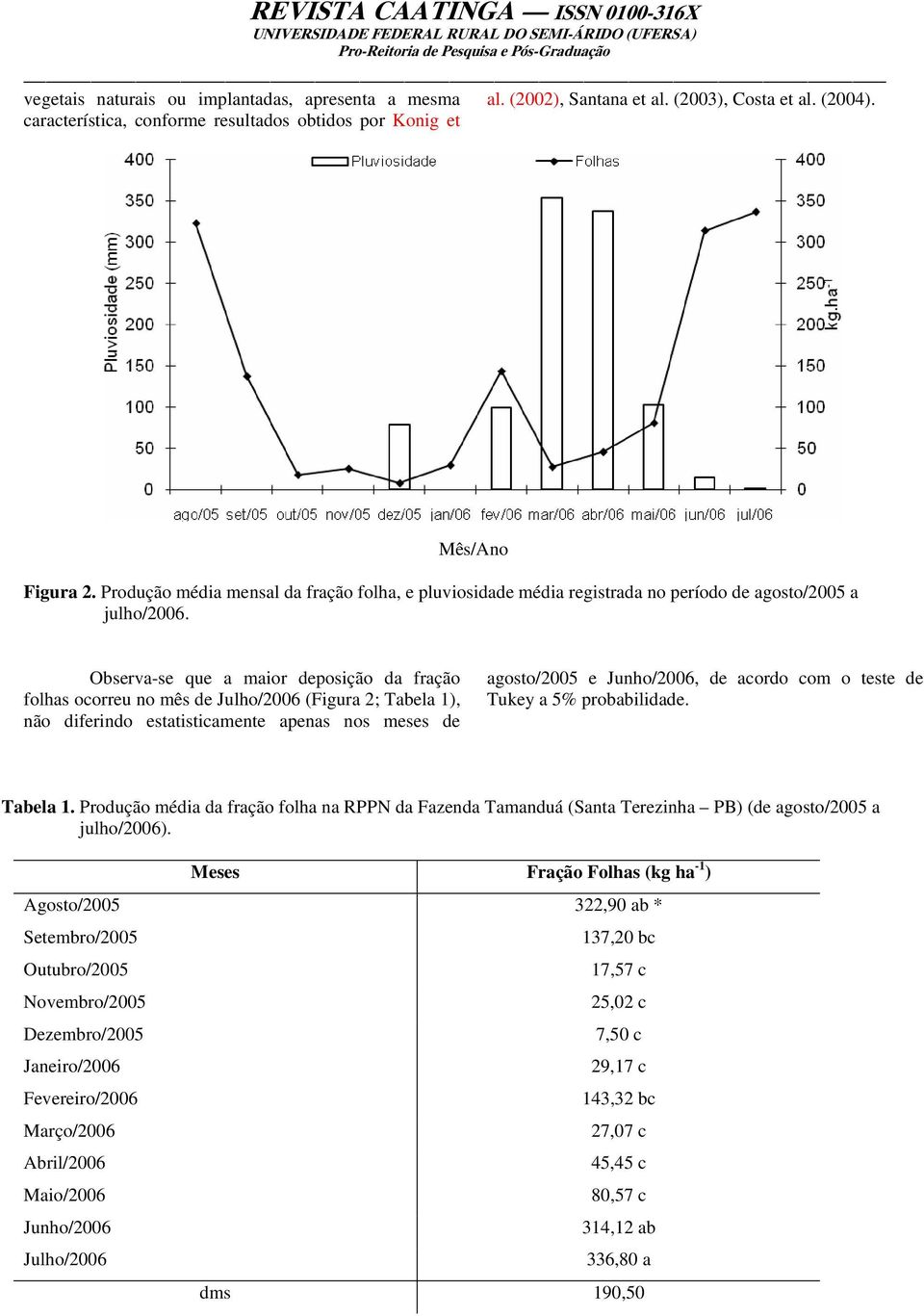 Observa-se que a maior deposição da fração folhas ocorreu no mês de Julho/2006 (Figura 2; Tabela 1), não diferindo estatisticamente apenas nos meses de agosto/2005 e Junho/2006, de acordo com o teste