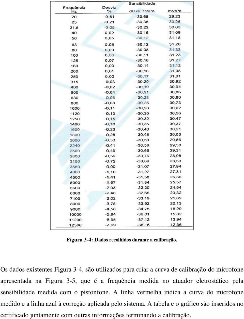 3-5, que é a frequência medida no atuador eletrostático pela sensibilidade medida com o pistonfone.