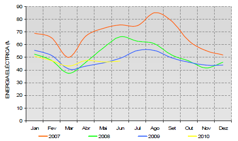 Figura 24 Evolução do consumo mensal de energia eléctrica entre Janeiro de 2007 a Junho de 2010 [23].