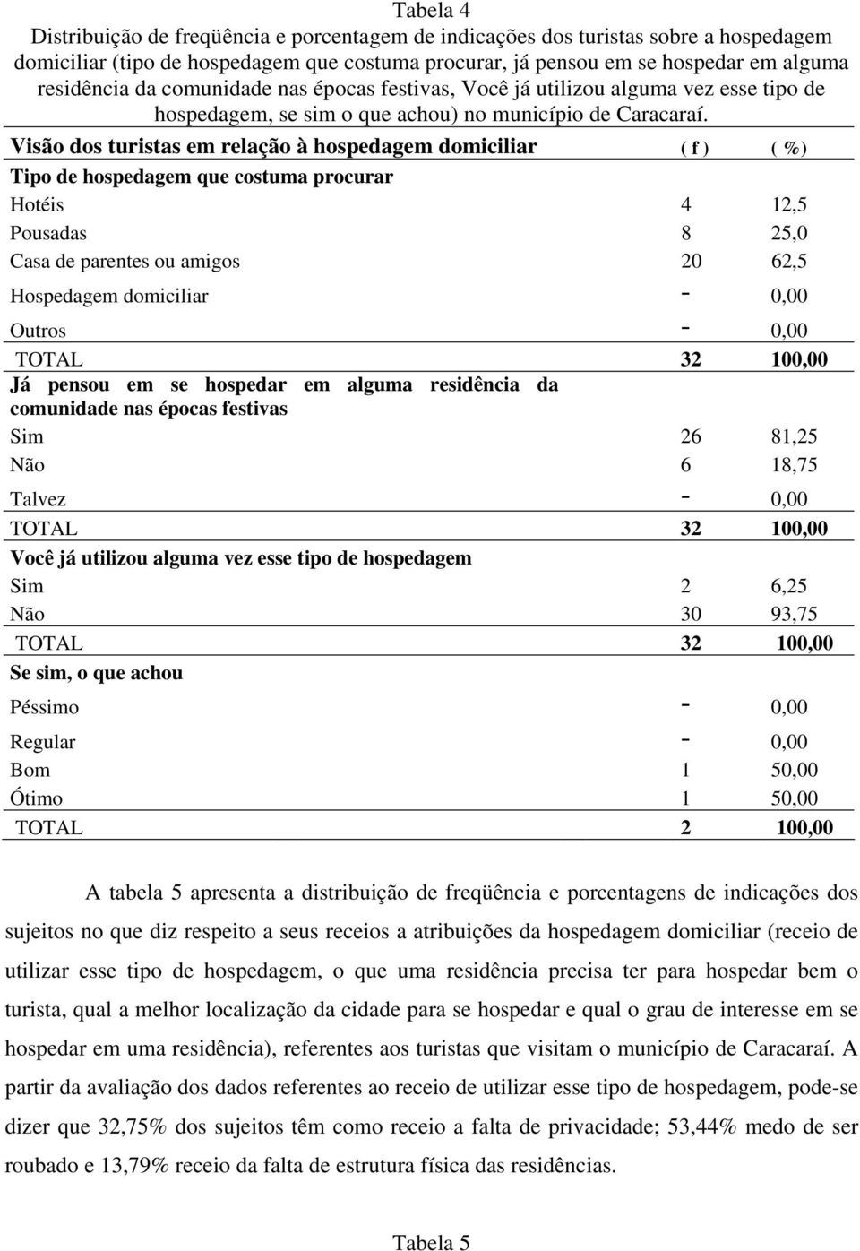 Visão dos turistas em relação à hospedagem domiciliar ( f ) ( %) Tipo de hospedagem que costuma procurar Hotéis 4 12,5 Pousadas 8 25,0 Casa de parentes ou amigos 20 62,5 Hospedagem domiciliar - 0,00