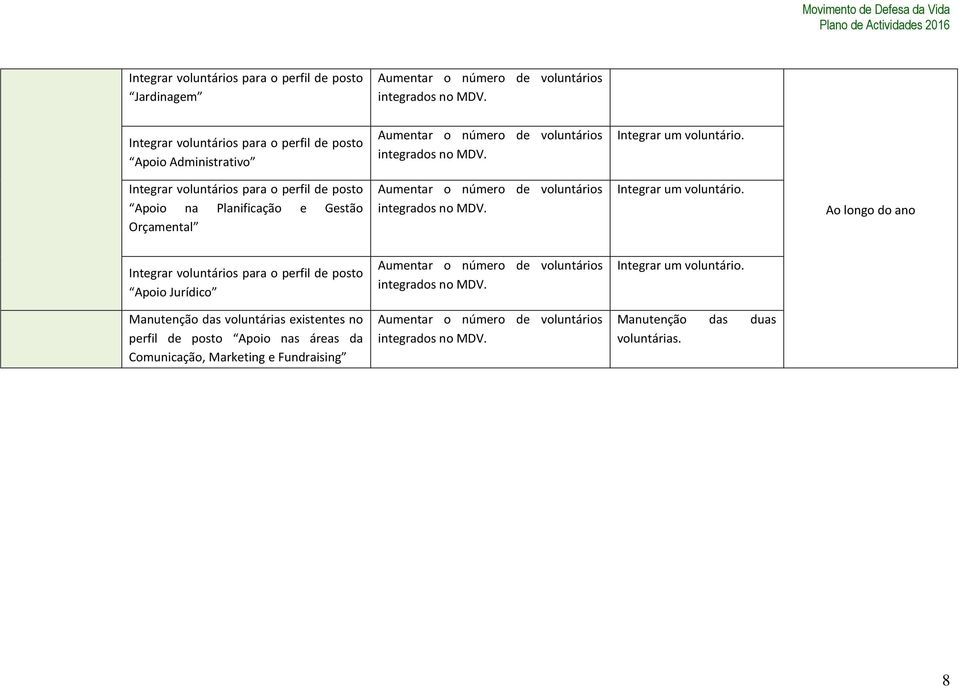 Integrar voluntários para o perfil de posto Apoio na Planificação e Gestão Orçamental Aumentar o número de voluntários integrados no MDV. Integrar um voluntário.