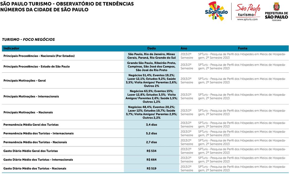 Rio Grande do Sul Grande São Paulo, Ribeirão Preto, Campinas, São José dos Campos, São José do Rio Preto Negócios 51,4%; Eventos 19,2%; Lazer 12,1%; Estudos 9,2%; Saúde 3,5%; Visita Amigos/ Parentes