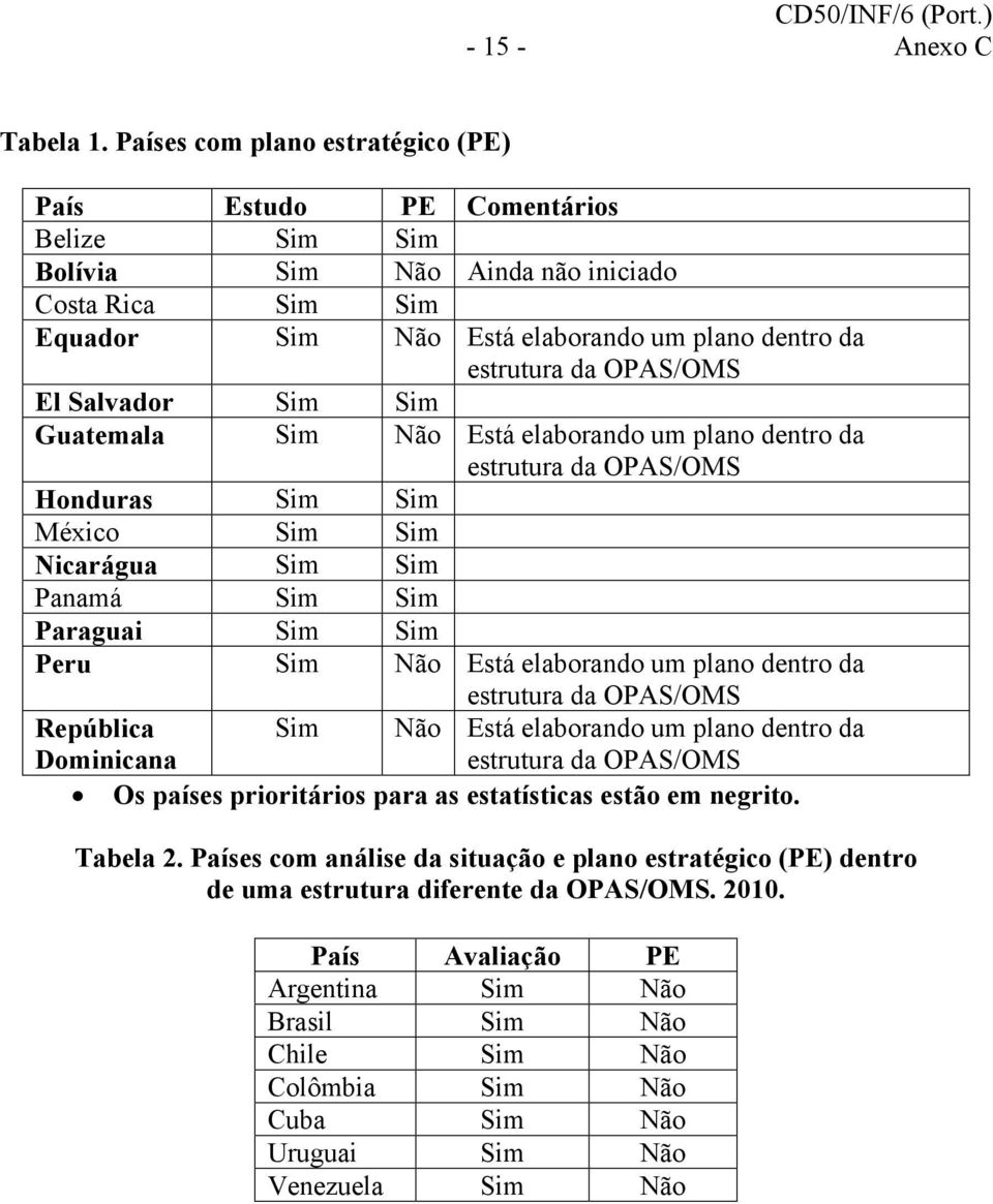 Sim Sim Guatemala Sim Não Está elaborando um plano dentro da Honduras Sim Sim México Sim Sim Nicarágua Sim Sim Panamá Sim Sim Paraguai Sim Sim Peru Sim Não Está elaborando um plano dentro da