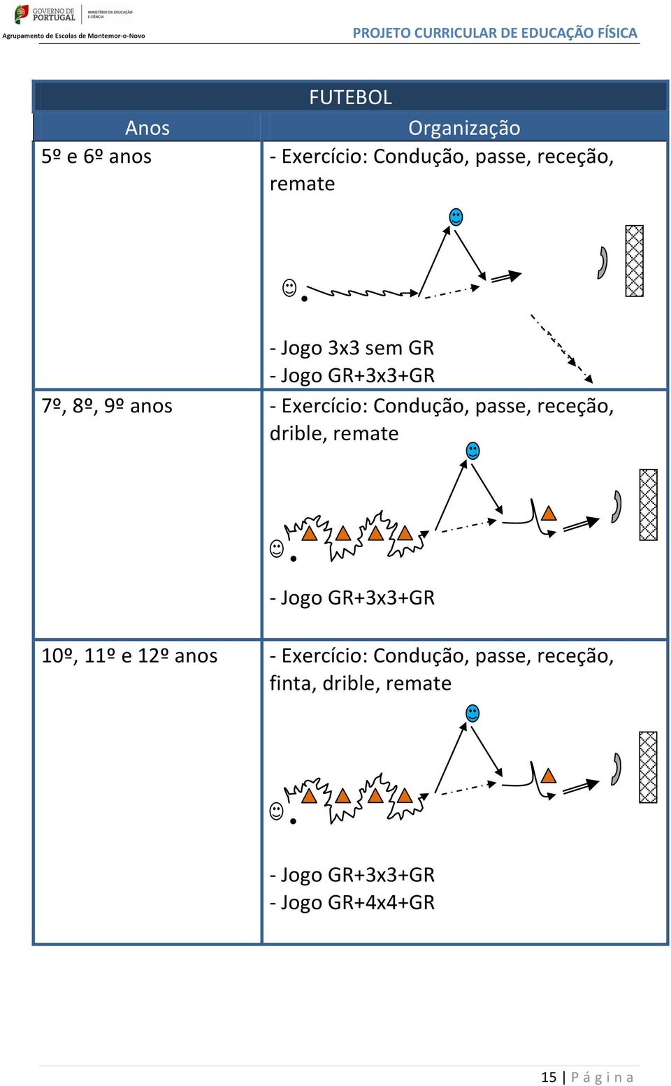 receção, drible, remate - Jogo GR+3x3+GR 10º, 11º e 12º anos - Exercício: Condução,