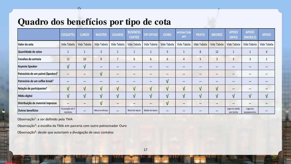 cortesia 12 10 8 7 6 6 6 4 5 3 3 3 1 Keynote Speaker -- -- -- -- -- -- -- -- -- -- -- Patrocínio de um painel (Speaker)¹ -- -- -- -- -- -- -- -- -- -- -- -- Patrocínio de um coffee break² -- -- -- --