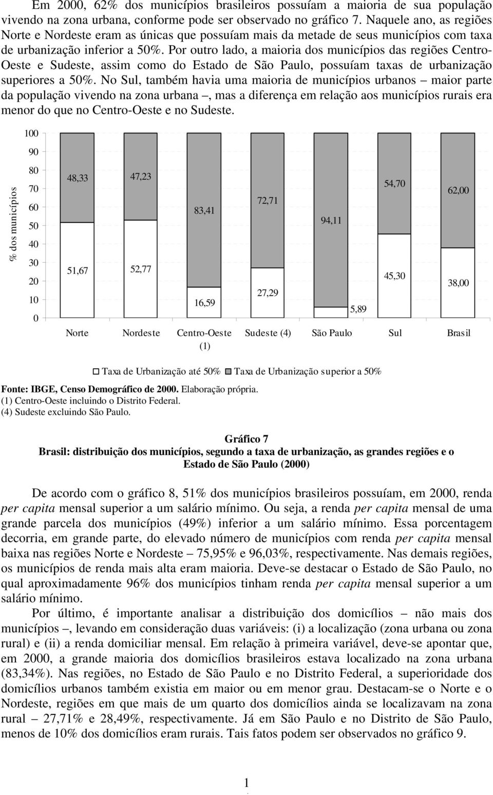 Por outro lado, a maioria dos municípios das regiões Centro- Oeste e Sudeste, assim como do Estado de São Paulo, possuíam taxas de urbanização superiores a 5%.