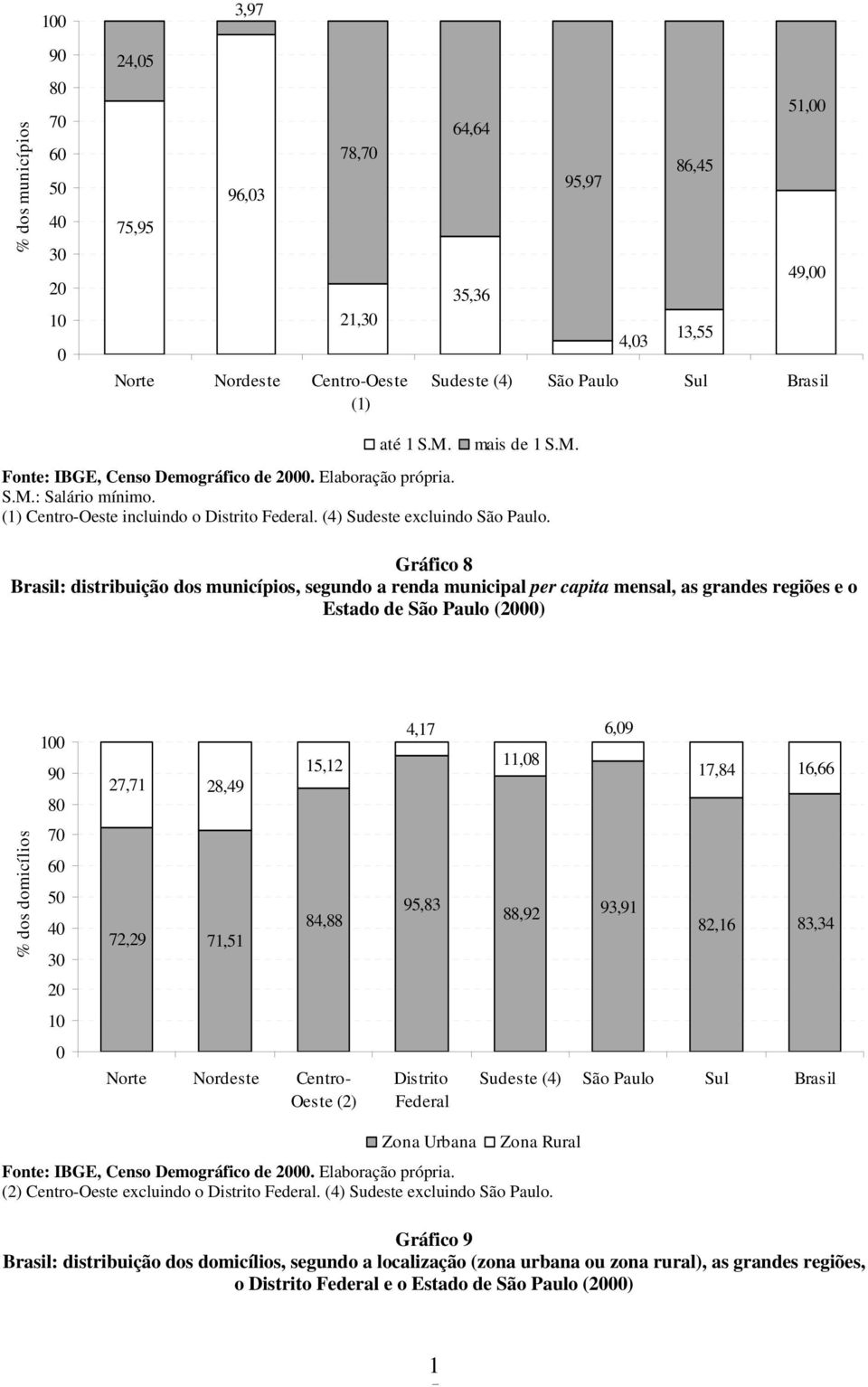 Gráfico 8 Brasil: distribuição dos municípios, segundo a renda municipal per capita mensal, as grandes regiões e o Estado de São Paulo (2) % dos domicílios 9 8 7 6 5 4 3 2 27,7 28,49 72,29 7,5 5,2,8