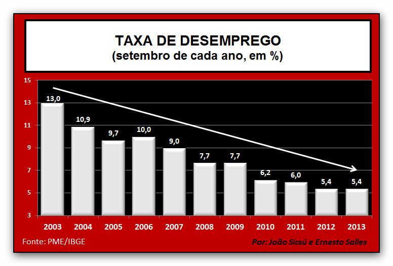 21. Taxa de Desemprego em Setembro de 2013 O IBGE divulgou o desemprego de