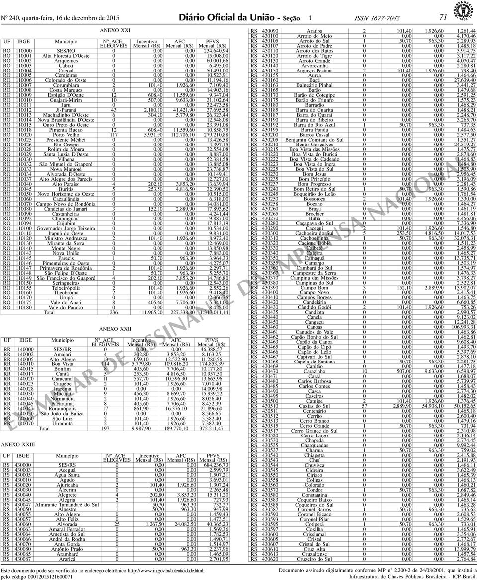 523,91 RO 110006 Colorado do Oeste 0 0,00 0,00 11. 194, 16 RO 110007 Corumbiara 2 101,40 1.926,60 7.109,40 RO 110008 Costa Marques 0 0,00 0,00 14.903,16 RO 110009 Espigão D'Oeste 12 608,40 11.