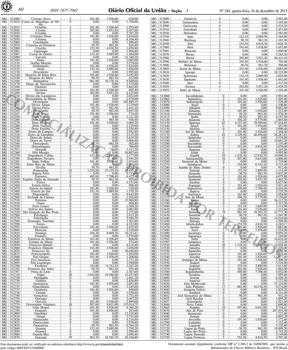 194,40 MG 312060 Crucilândia 0 0,00 0,00 1.996,40 MG 312070 Cruzeiro da Fortaleza 1 50,70 963,30 824,40 MG 312080 Cruzília 5 253,50 4.816,50 3.059,80 MG 312083 Cuparaque 0 0,00 0,00 1.