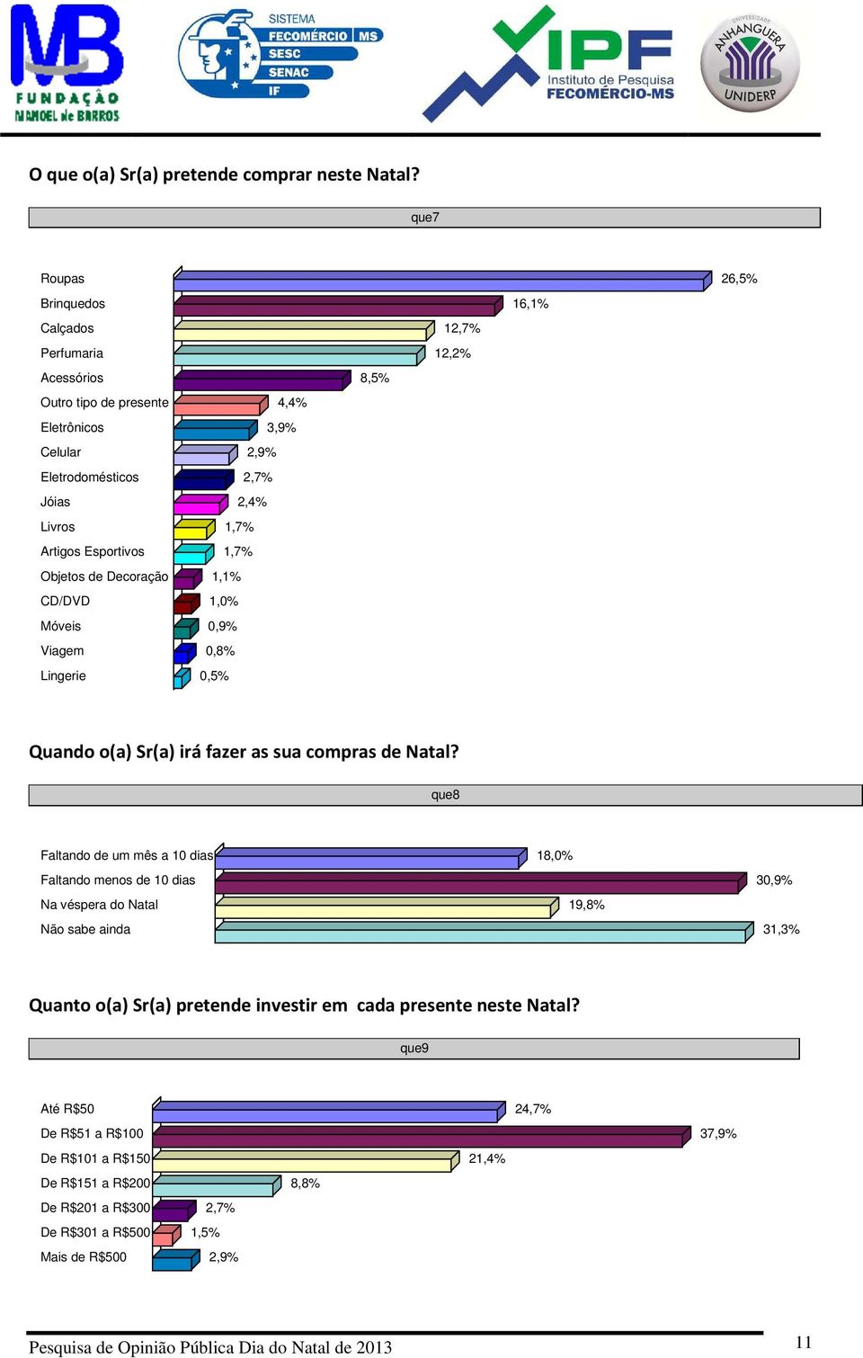 Artigos Esportivos 1,7% Objetos de Decoração 1,1% CD/DVD 1,0% Móveis 0,9% Viagem 0,8% Lingerie 0,5% Quando o(a) Sr(a) irá fazer as sua compras de Natal?