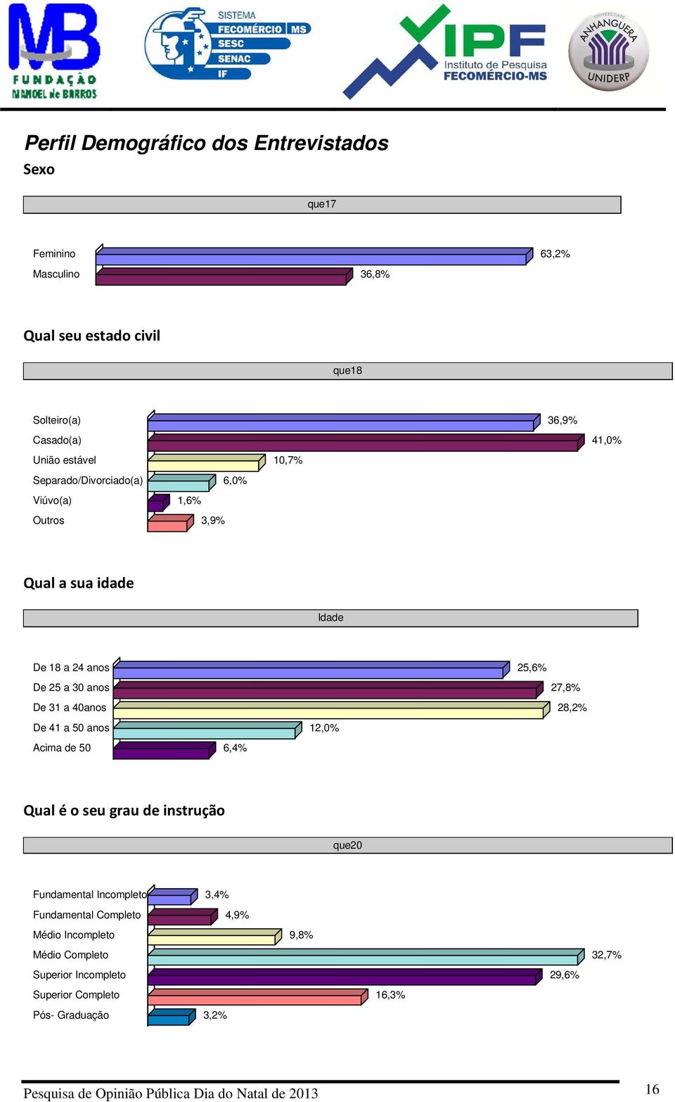 28,2% De 41 a 50 anos 12,0% Acima de 50 6,4% Qual é o seu grau de instrução que20 Fundamental Incompleto 3,4% Fundamental Completo 4,9% Médio