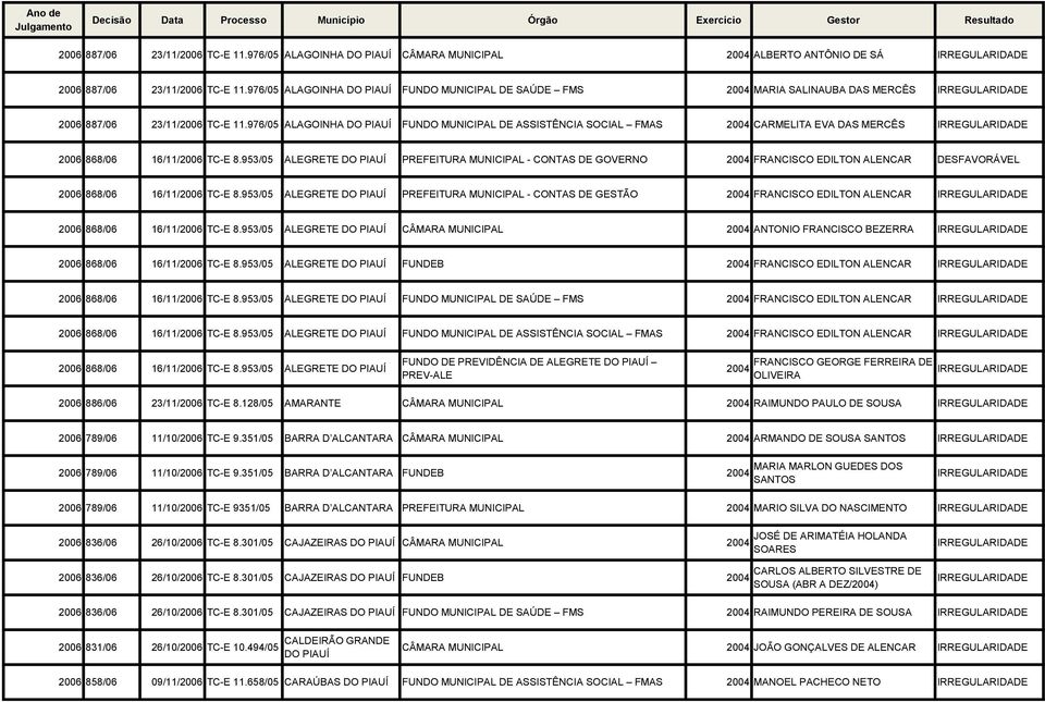 976/05 ALAGOINHA DO FUNDO MUNICIPAL DE SAÚDE FMS 2004 MARIA SALINAUBA DAS MERCÊS 2006 887/06 23/11/2006 TC-E 11.