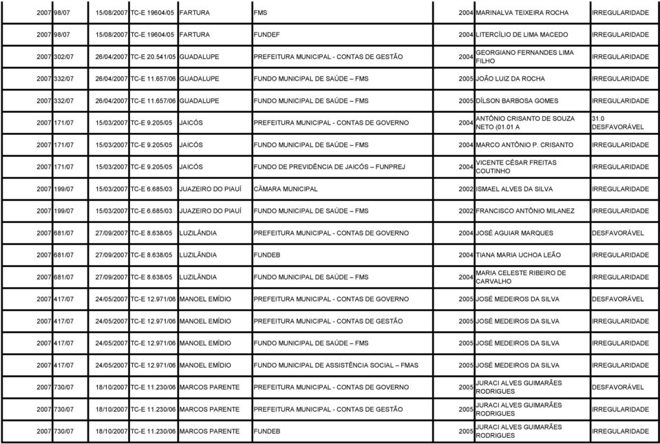 657/06 GUADALUPE FUNDO MUNICIPAL DE SAÚDE FMS 2005 JOÃO LUIZ DA ROCHA 2007 332/07 26/04/2007 TC-E 11.