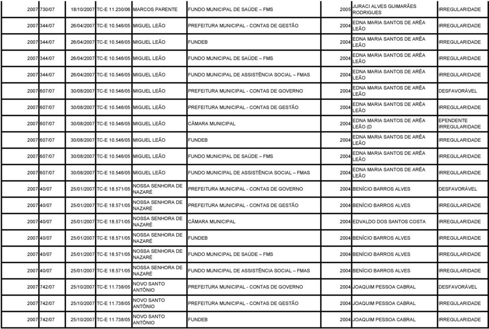 546/05 MIGUEL LEÃO FUNDO MUNICIPAL DE SAÚDE FMS 2004 2007 344/07 26/04/2007 TC-E 10.546/05 MIGUEL LEÃO FUNDO MUNICIPAL DE ASSISTÊNCIA SOCIAL FMAS 2004 2007 607/07 30/08/2007 TC-E 10.