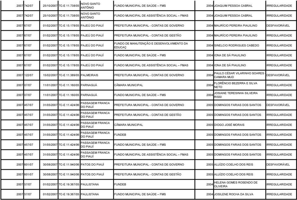 178/05 PAJEÚ DO PREFEITURA MUNICIPAL - CONTAS DE GOVERNO 2004 MAURÍCIO PEREIRA PIAUILINO DESFAVORÁVEL 2007 67/07 01/02/2007 TC-E 15.