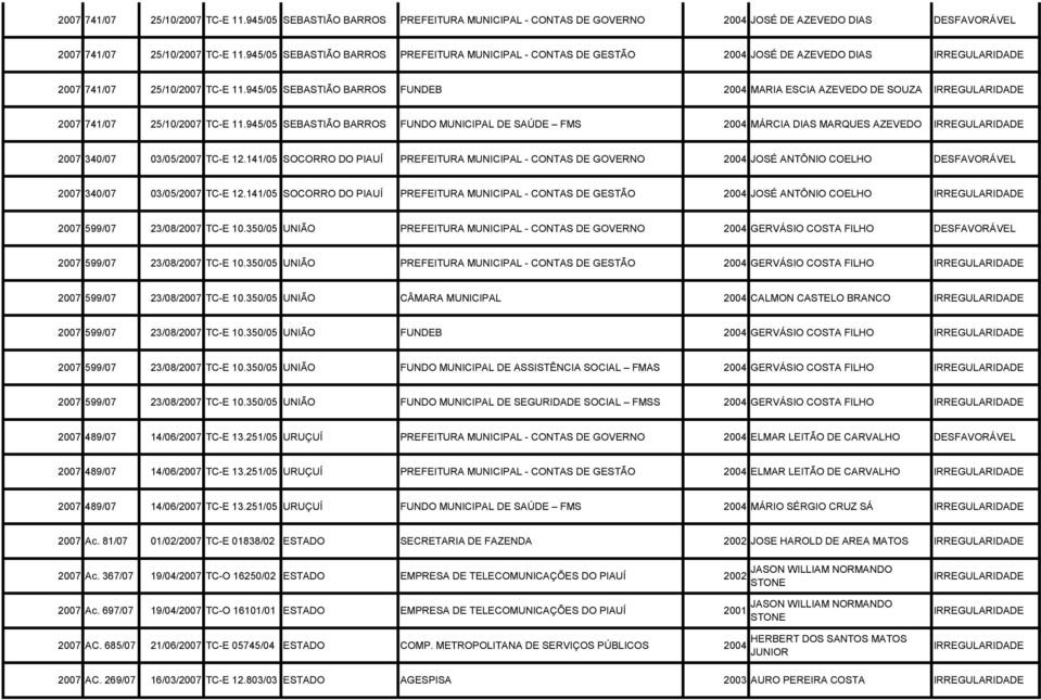 945/05 SEBASTIÃO BARROS FUNDEB 2004 MARIA ESCIA AZEVEDO DE SOUZA 2007 741/07 25/10/2007 TC-E 11.