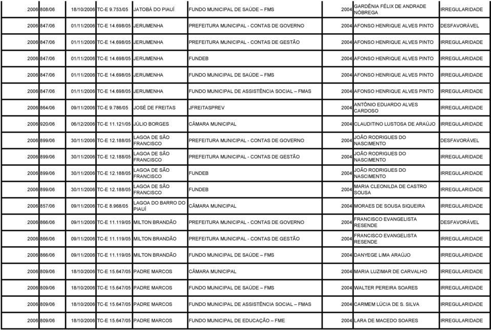 698/05 JERUMENHA PREFEITURA MUNICIPAL - CONTAS DE GESTÃO 2004 AFONSO HENRIQUE ALVES PINTO 2006 847/06 01/11/2006 TC-E 14.